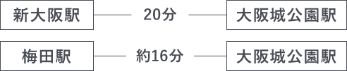 新大阪→(20分)→大阪城公園駅 梅田→(約16分)→大阪城公園駅